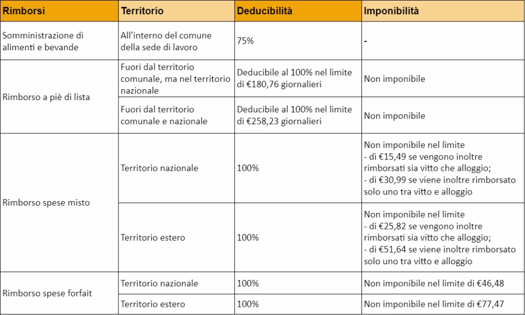Quando i ristoranti sono deducibili?