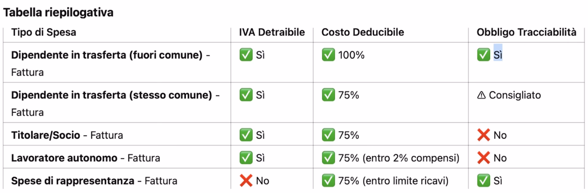 Quali sono le spese di ristorante che un agente di commercio può dedurre?