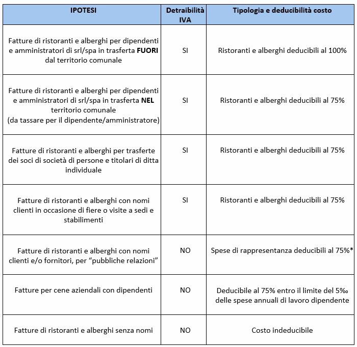 Quanto è l'IVA dei ristoranti?