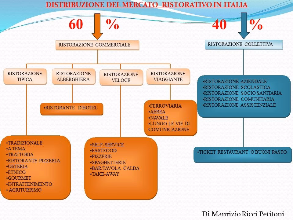 Quali sono le categorie di ristorazione?